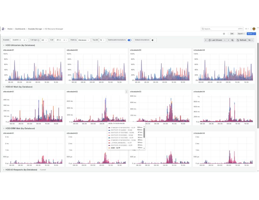I/O Resource Manager